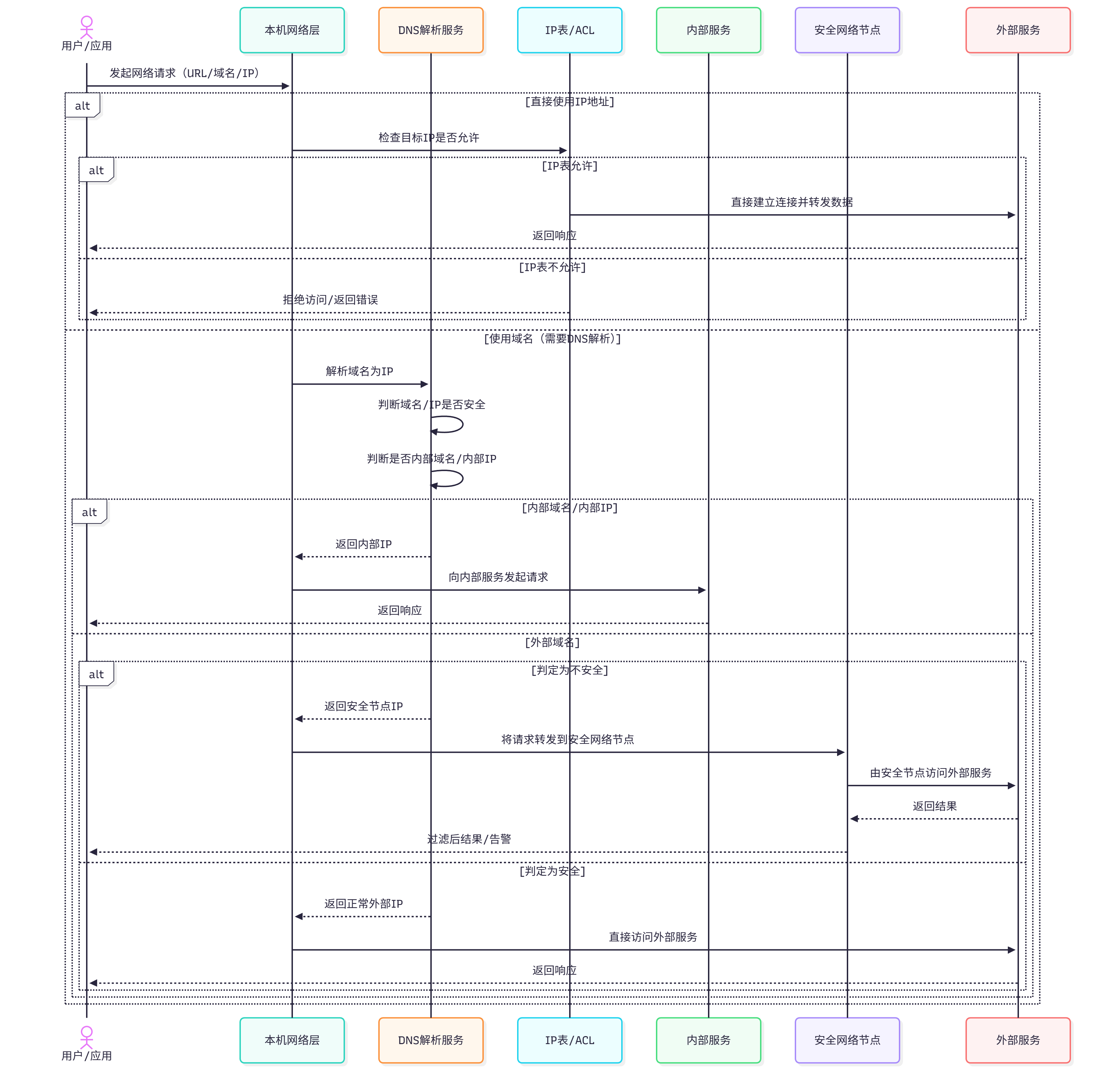 单向出站流程图