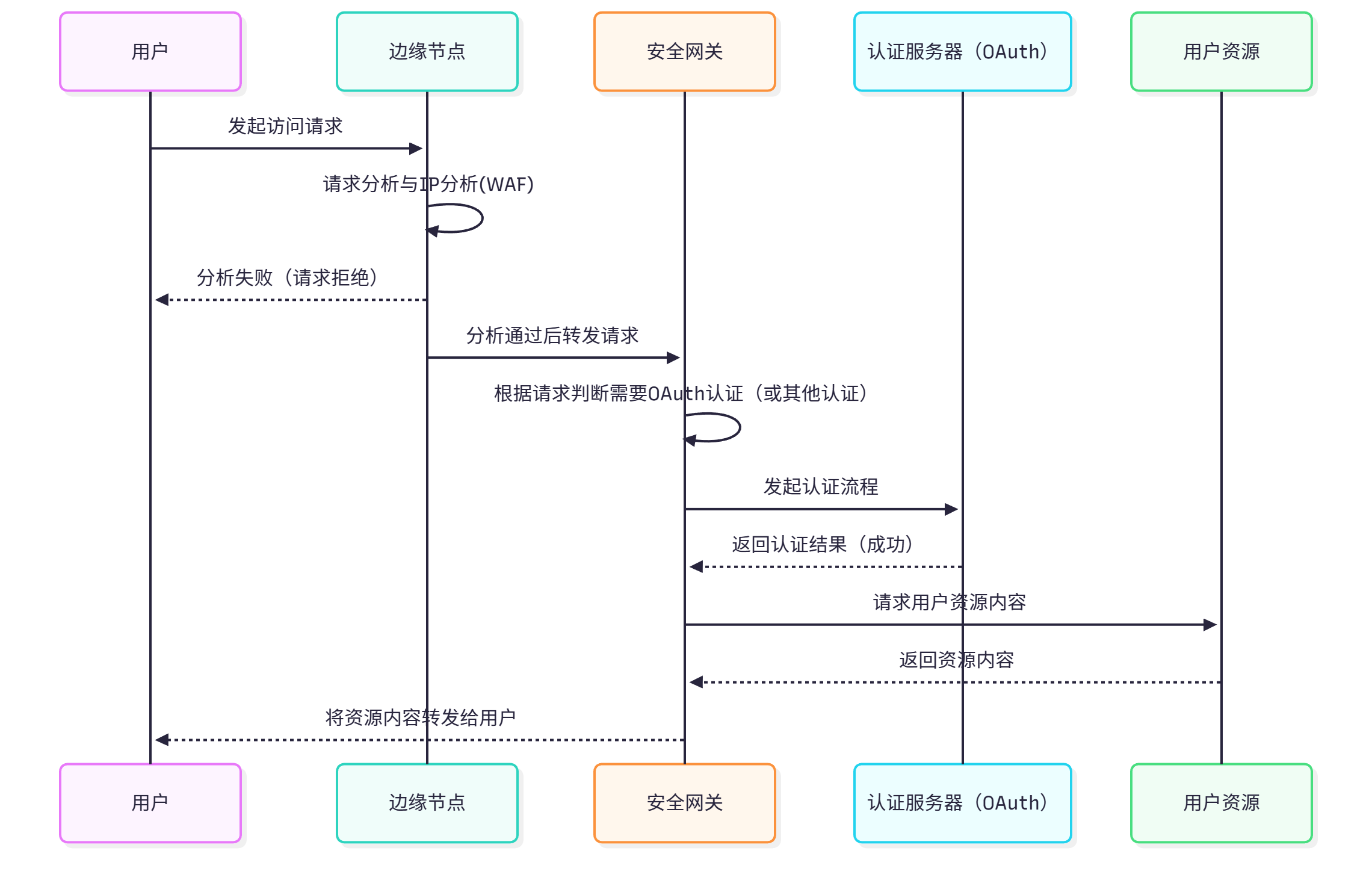 单向入站流程图