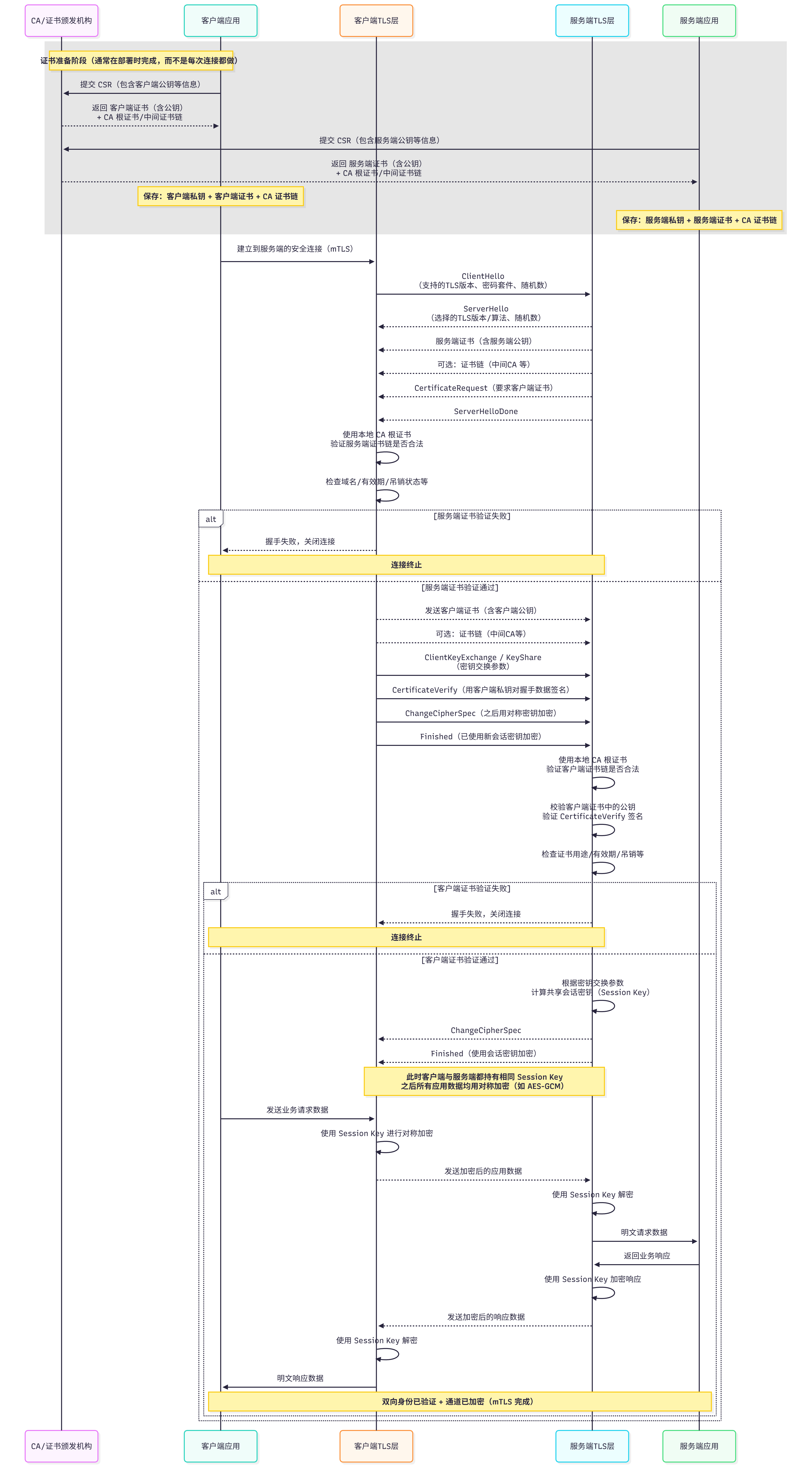 双向通信流程图